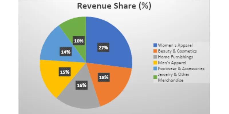 Revenue Segment Breakdown